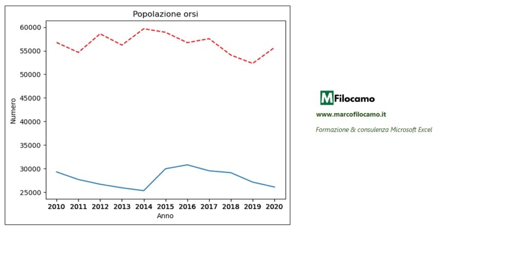 GRAFICO_DUE_LINEE_EXCEL_MARCOFILOCAMO