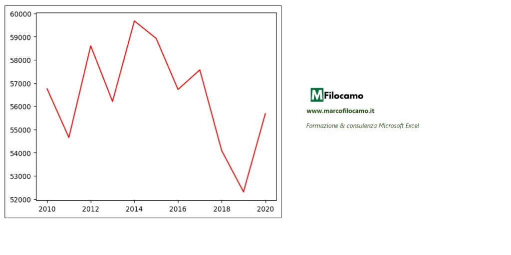 GRAFICO_LINEA_ROSSA_EXCEL_MARCOFILOCAMO