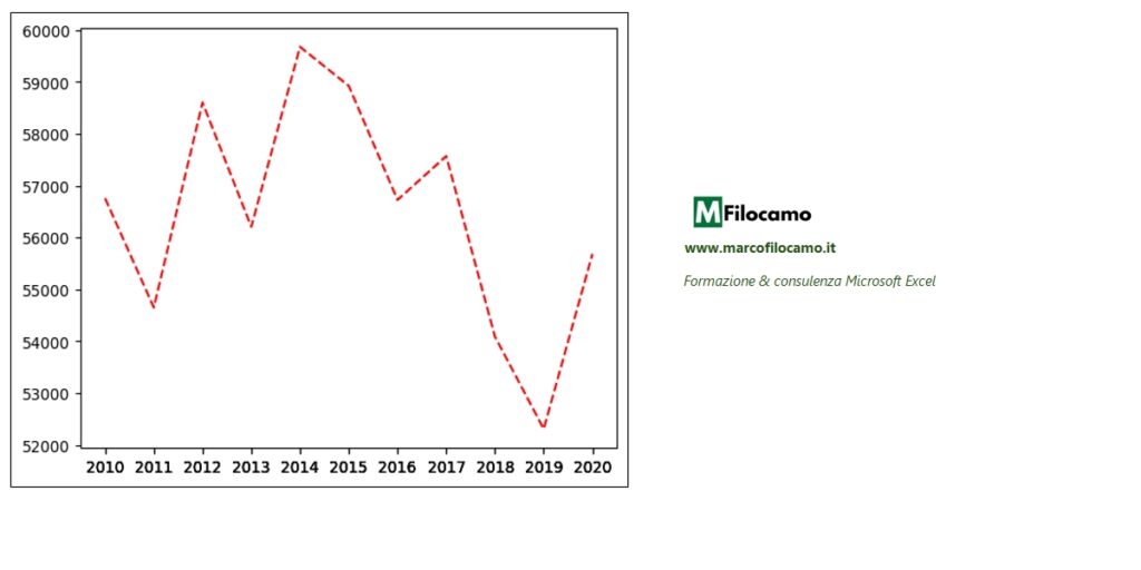 GRAFICO_LINEA_THICKS_EXCEL_MARCOFILOCAMO