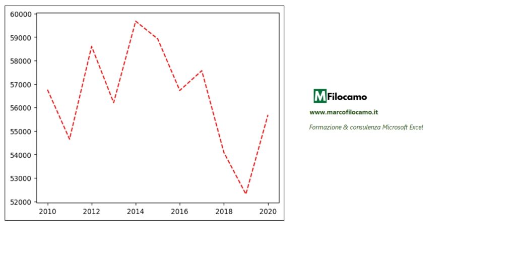 GRAFICO_LINEA_TRATTEGGIO_EXCEL_MARCOFILOCAMO